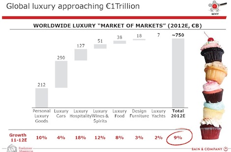 Image for article Yachting is slowest growing luxury sector, says study